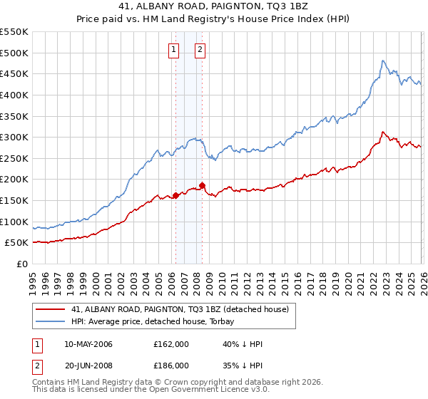 41, ALBANY ROAD, PAIGNTON, TQ3 1BZ: Price paid vs HM Land Registry's House Price Index