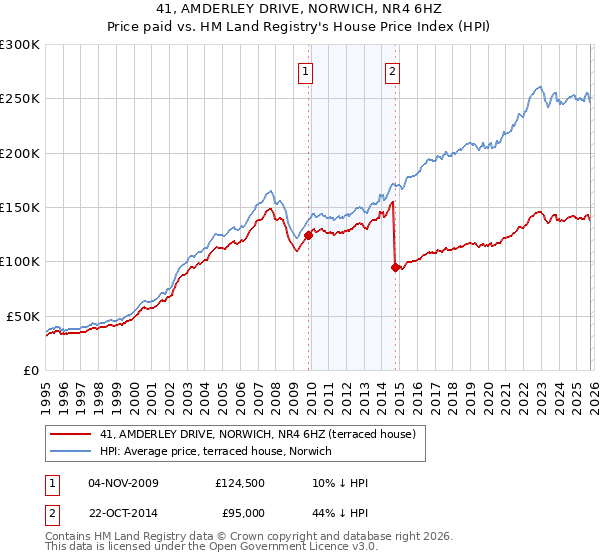 41, AMDERLEY DRIVE, NORWICH, NR4 6HZ: Price paid vs HM Land Registry's House Price Index