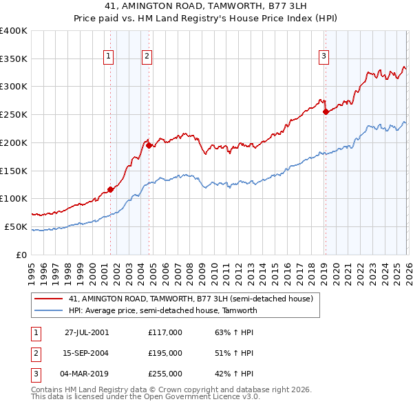 41, AMINGTON ROAD, TAMWORTH, B77 3LH: Price paid vs HM Land Registry's House Price Index