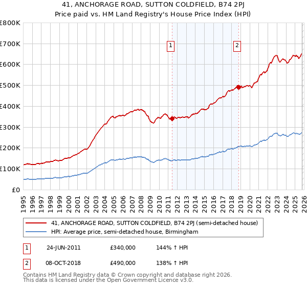41, ANCHORAGE ROAD, SUTTON COLDFIELD, B74 2PJ: Price paid vs HM Land Registry's House Price Index