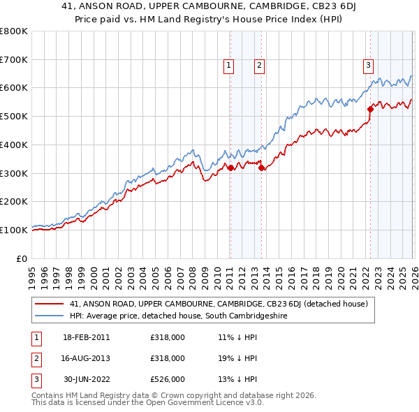 41, ANSON ROAD, UPPER CAMBOURNE, CAMBRIDGE, CB23 6DJ: Price paid vs HM Land Registry's House Price Index