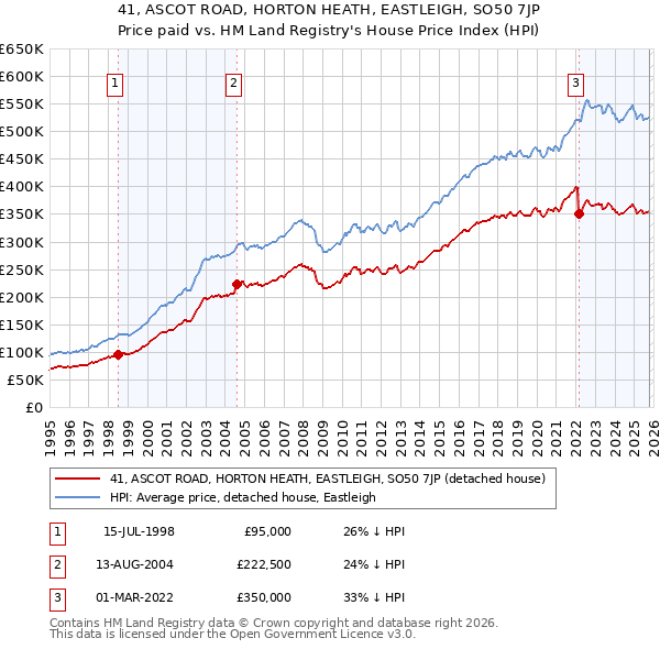41, ASCOT ROAD, HORTON HEATH, EASTLEIGH, SO50 7JP: Price paid vs HM Land Registry's House Price Index