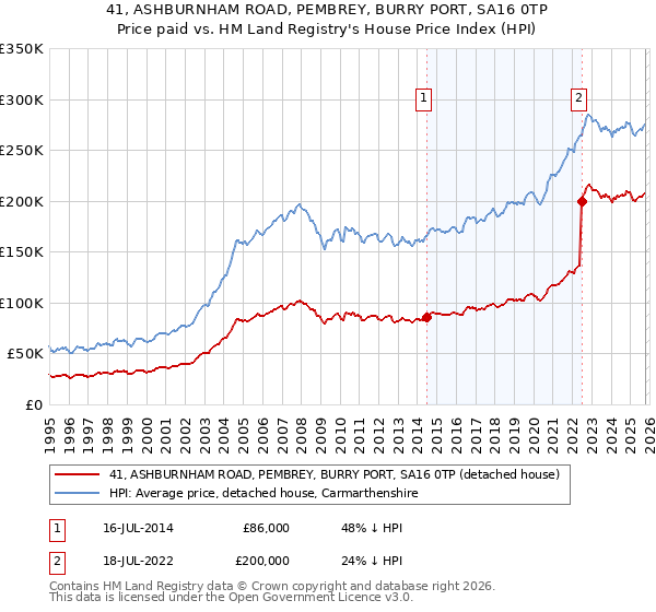 41, ASHBURNHAM ROAD, PEMBREY, BURRY PORT, SA16 0TP: Price paid vs HM Land Registry's House Price Index