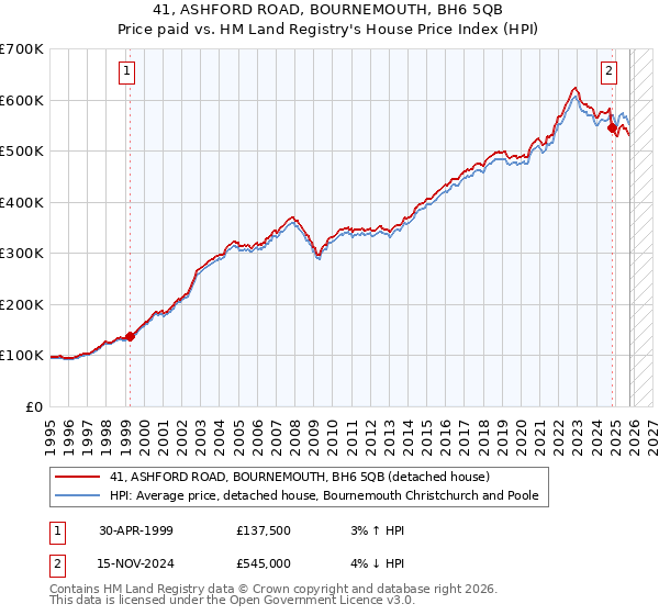 41, ASHFORD ROAD, BOURNEMOUTH, BH6 5QB: Price paid vs HM Land Registry's House Price Index