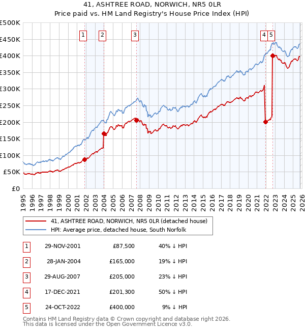 41, ASHTREE ROAD, NORWICH, NR5 0LR: Price paid vs HM Land Registry's House Price Index