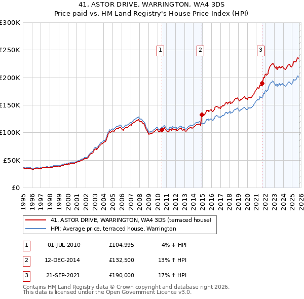 41, ASTOR DRIVE, WARRINGTON, WA4 3DS: Price paid vs HM Land Registry's House Price Index