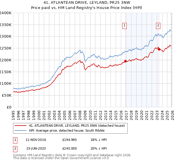 41, ATLANTEAN DRIVE, LEYLAND, PR25 3NW: Price paid vs HM Land Registry's House Price Index