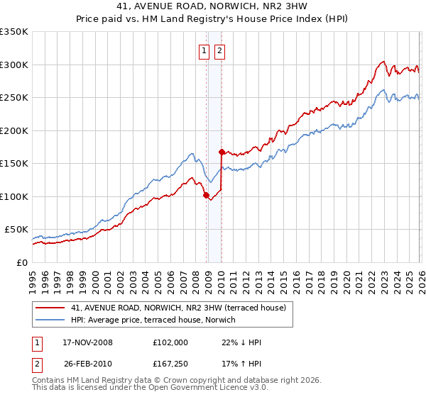41, AVENUE ROAD, NORWICH, NR2 3HW: Price paid vs HM Land Registry's House Price Index