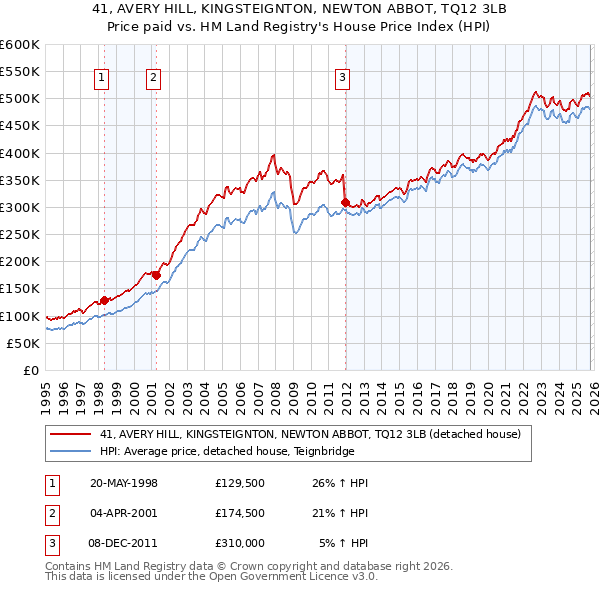 41, AVERY HILL, KINGSTEIGNTON, NEWTON ABBOT, TQ12 3LB: Price paid vs HM Land Registry's House Price Index