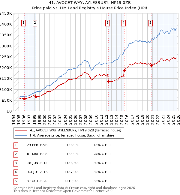 41, AVOCET WAY, AYLESBURY, HP19 0ZB: Price paid vs HM Land Registry's House Price Index
