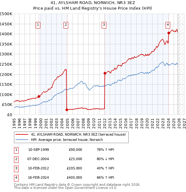 41, AYLSHAM ROAD, NORWICH, NR3 3EZ: Price paid vs HM Land Registry's House Price Index