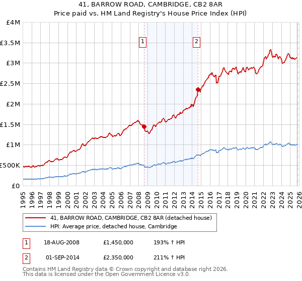 41, BARROW ROAD, CAMBRIDGE, CB2 8AR: Price paid vs HM Land Registry's House Price Index