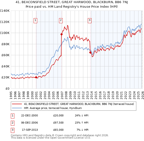 41, BEACONSFIELD STREET, GREAT HARWOOD, BLACKBURN, BB6 7NJ: Price paid vs HM Land Registry's House Price Index