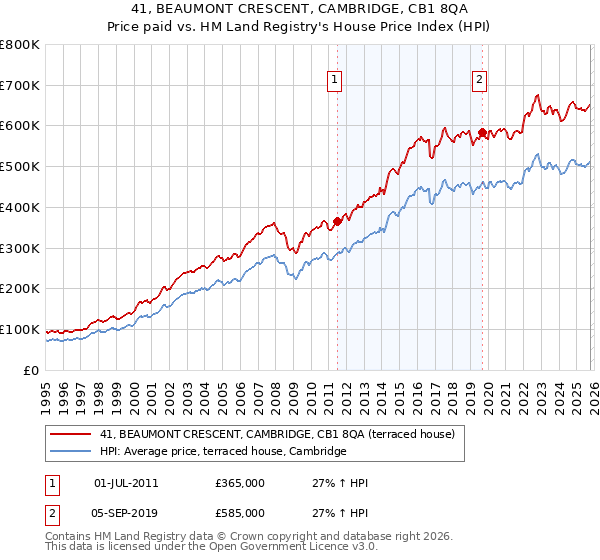 41, BEAUMONT CRESCENT, CAMBRIDGE, CB1 8QA: Price paid vs HM Land Registry's House Price Index