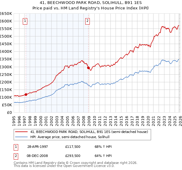 41, BEECHWOOD PARK ROAD, SOLIHULL, B91 1ES: Price paid vs HM Land Registry's House Price Index