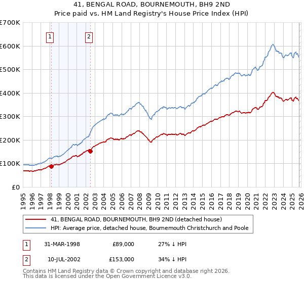 41, BENGAL ROAD, BOURNEMOUTH, BH9 2ND: Price paid vs HM Land Registry's House Price Index