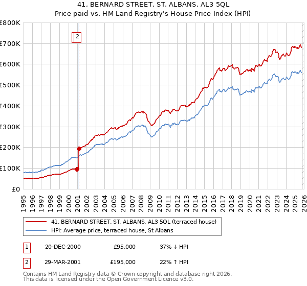 41, BERNARD STREET, ST. ALBANS, AL3 5QL: Price paid vs HM Land Registry's House Price Index