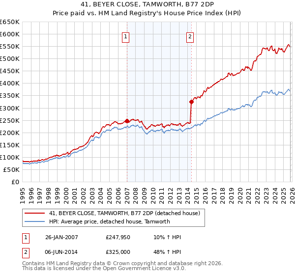 41, BEYER CLOSE, TAMWORTH, B77 2DP: Price paid vs HM Land Registry's House Price Index