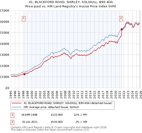 41, BLACKFORD ROAD, SHIRLEY, SOLIHULL, B90 4DA: Price paid vs HM Land Registry's House Price Index