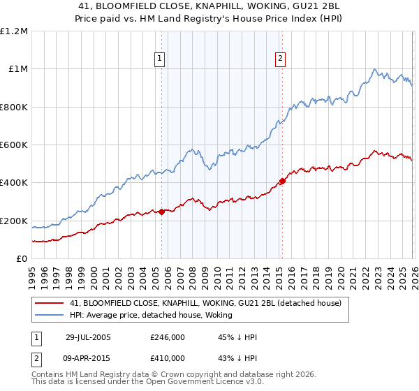 41, BLOOMFIELD CLOSE, KNAPHILL, WOKING, GU21 2BL: Price paid vs HM Land Registry's House Price Index
