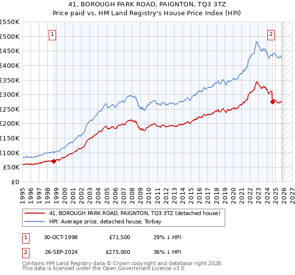 41, BOROUGH PARK ROAD, PAIGNTON, TQ3 3TZ: Price paid vs HM Land Registry's House Price Index