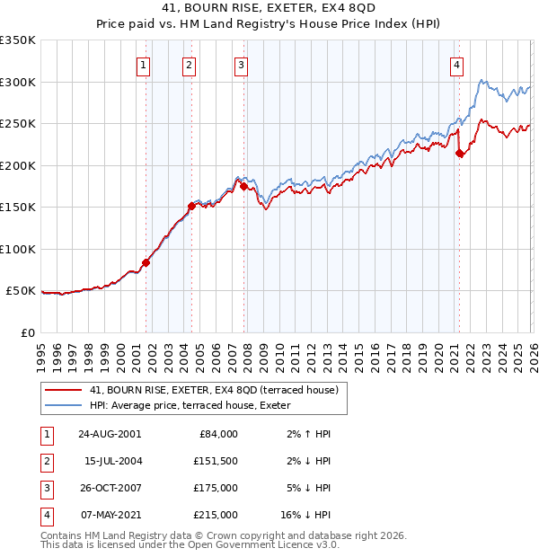 41, BOURN RISE, EXETER, EX4 8QD: Price paid vs HM Land Registry's House Price Index