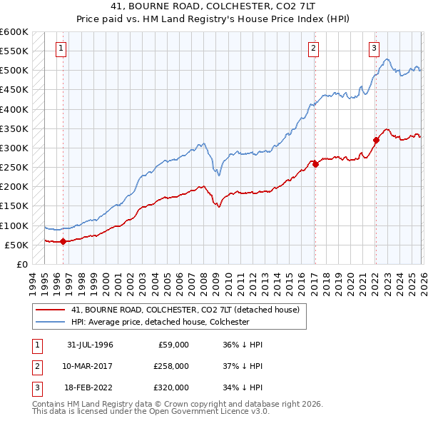41, BOURNE ROAD, COLCHESTER, CO2 7LT: Price paid vs HM Land Registry's House Price Index