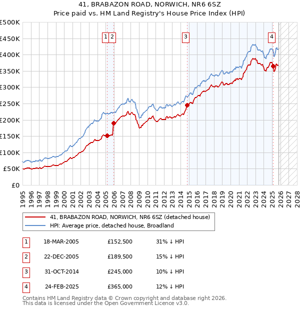 41, BRABAZON ROAD, NORWICH, NR6 6SZ: Price paid vs HM Land Registry's House Price Index