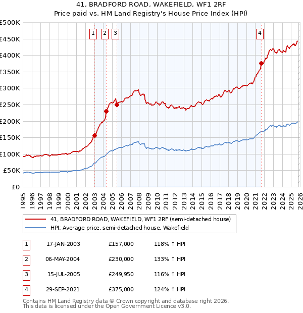 41, BRADFORD ROAD, WAKEFIELD, WF1 2RF: Price paid vs HM Land Registry's House Price Index