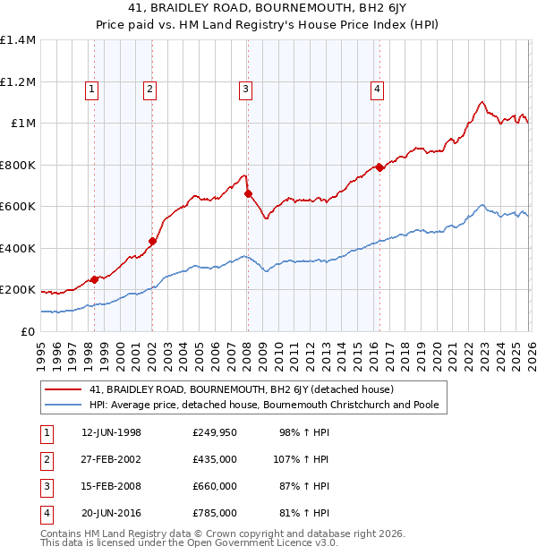 41, BRAIDLEY ROAD, BOURNEMOUTH, BH2 6JY: Price paid vs HM Land Registry's House Price Index
