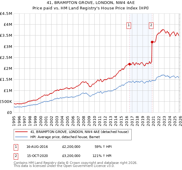41, BRAMPTON GROVE, LONDON, NW4 4AE: Price paid vs HM Land Registry's House Price Index