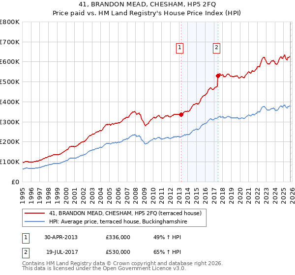 41, BRANDON MEAD, CHESHAM, HP5 2FQ: Price paid vs HM Land Registry's House Price Index