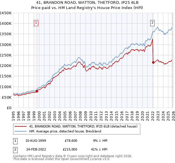 41, BRANDON ROAD, WATTON, THETFORD, IP25 6LB: Price paid vs HM Land Registry's House Price Index