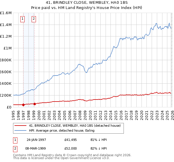 41, BRINDLEY CLOSE, WEMBLEY, HA0 1BS: Price paid vs HM Land Registry's House Price Index