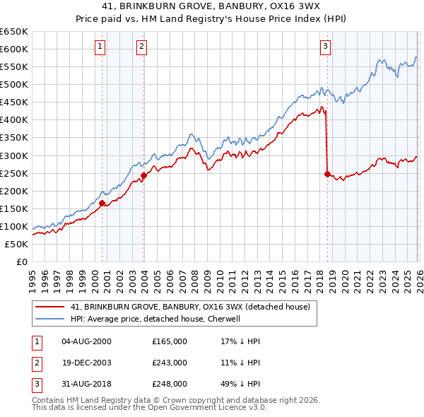 41, BRINKBURN GROVE, BANBURY, OX16 3WX: Price paid vs HM Land Registry's House Price Index