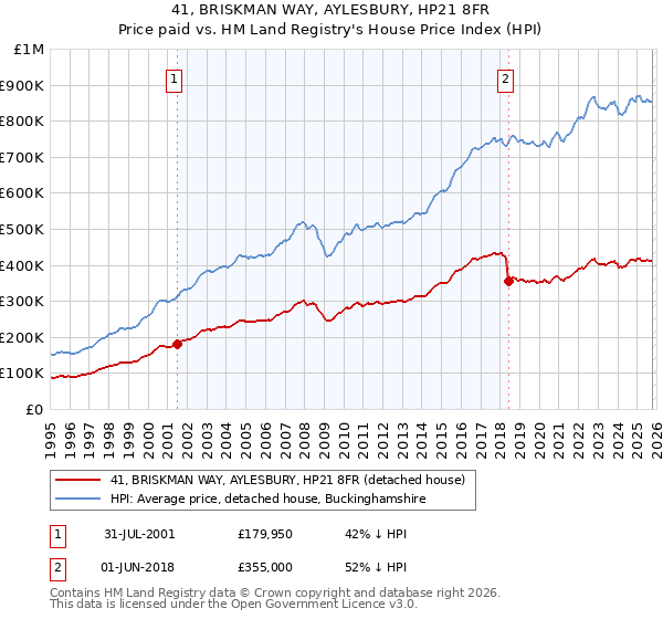 41, BRISKMAN WAY, AYLESBURY, HP21 8FR: Price paid vs HM Land Registry's House Price Index