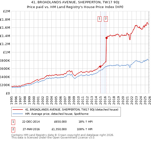 41, BROADLANDS AVENUE, SHEPPERTON, TW17 9DJ: Price paid vs HM Land Registry's House Price Index