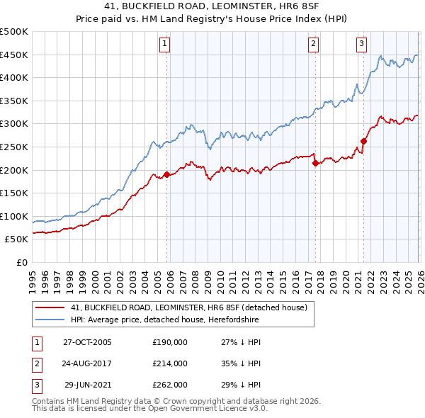 41, BUCKFIELD ROAD, LEOMINSTER, HR6 8SF: Price paid vs HM Land Registry's House Price Index