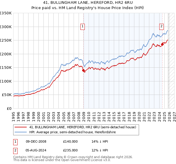 41, BULLINGHAM LANE, HEREFORD, HR2 6RU: Price paid vs HM Land Registry's House Price Index
