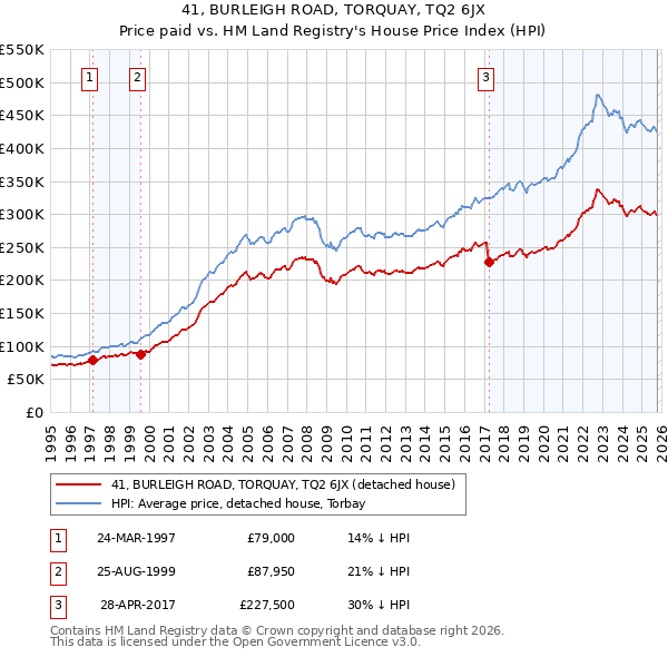 41, BURLEIGH ROAD, TORQUAY, TQ2 6JX: Price paid vs HM Land Registry's House Price Index