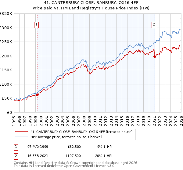 41, CANTERBURY CLOSE, BANBURY, OX16 4FE: Price paid vs HM Land Registry's House Price Index