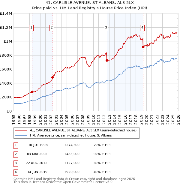 41, CARLISLE AVENUE, ST ALBANS, AL3 5LX: Price paid vs HM Land Registry's House Price Index