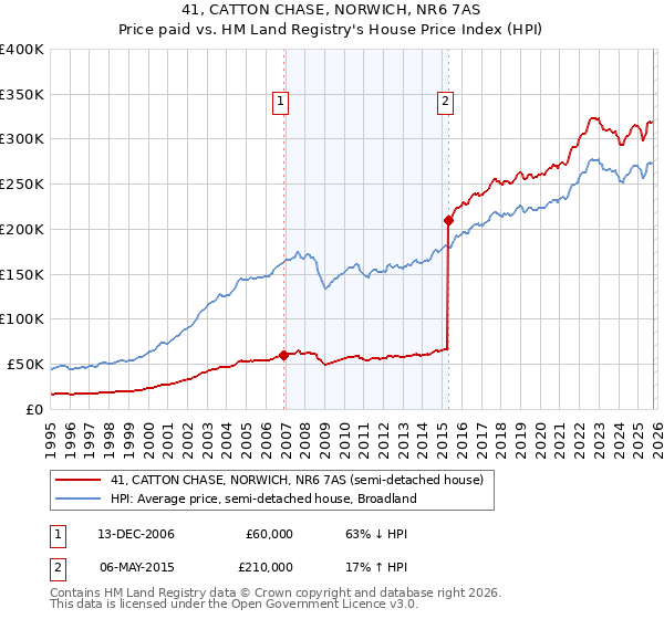 41, CATTON CHASE, NORWICH, NR6 7AS: Price paid vs HM Land Registry's House Price Index