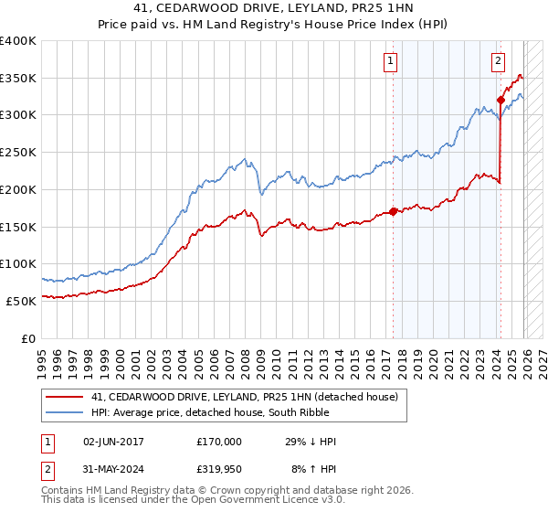 41, CEDARWOOD DRIVE, LEYLAND, PR25 1HN: Price paid vs HM Land Registry's House Price Index