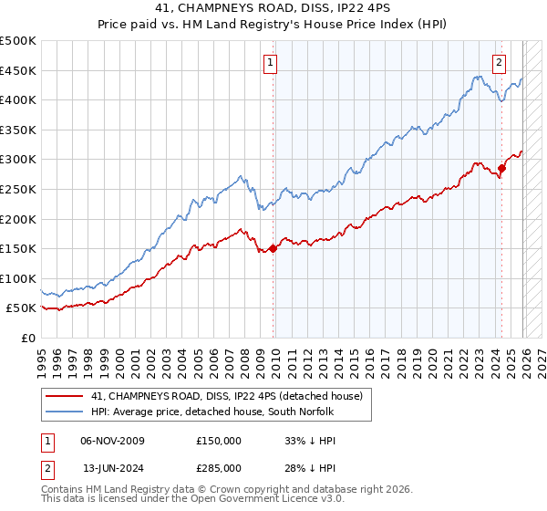 41, CHAMPNEYS ROAD, DISS, IP22 4PS: Price paid vs HM Land Registry's House Price Index