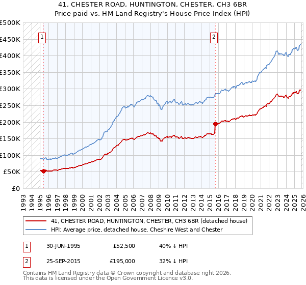 41, CHESTER ROAD, HUNTINGTON, CHESTER, CH3 6BR: Price paid vs HM Land Registry's House Price Index