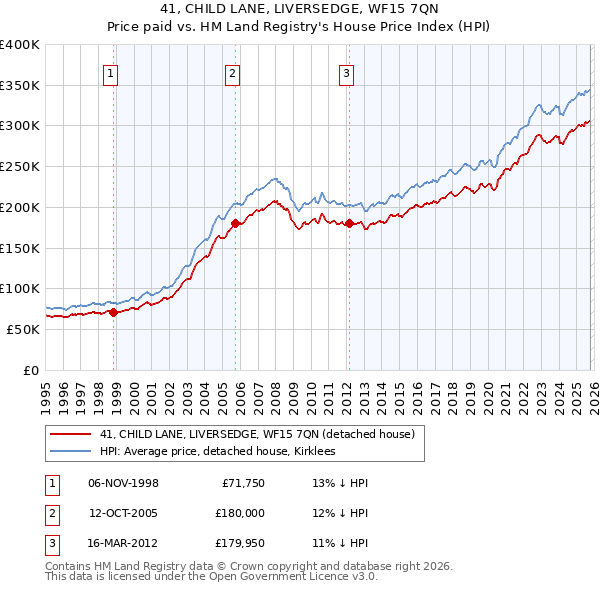 41, CHILD LANE, LIVERSEDGE, WF15 7QN: Price paid vs HM Land Registry's House Price Index