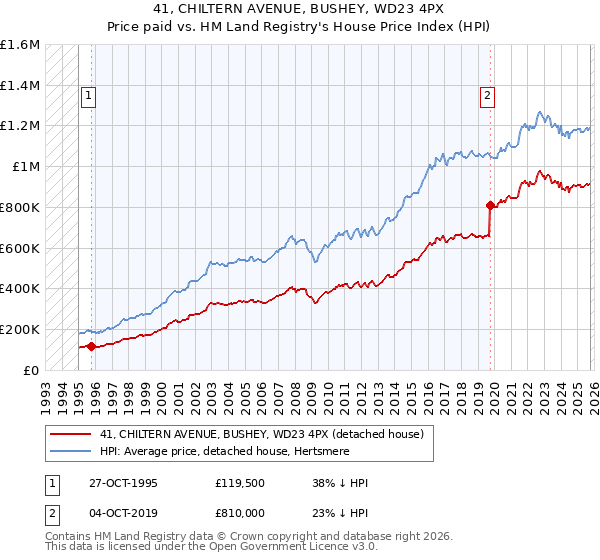 41, CHILTERN AVENUE, BUSHEY, WD23 4PX: Price paid vs HM Land Registry's House Price Index