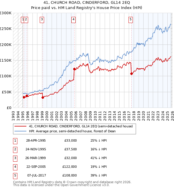 41, CHURCH ROAD, CINDERFORD, GL14 2EQ: Price paid vs HM Land Registry's House Price Index