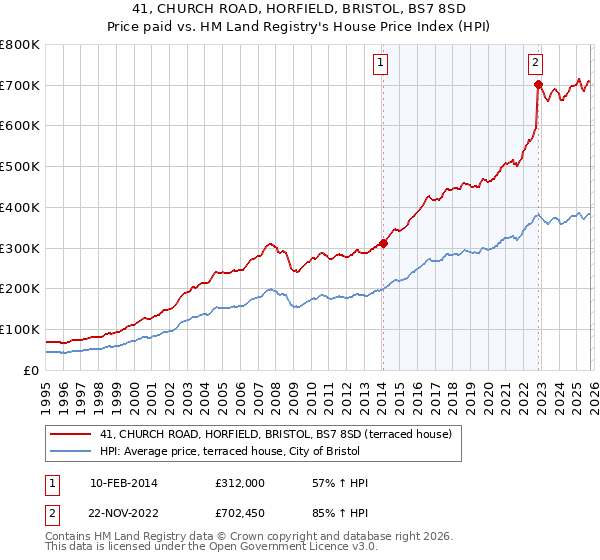 41, CHURCH ROAD, HORFIELD, BRISTOL, BS7 8SD: Price paid vs HM Land Registry's House Price Index